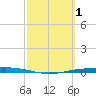 Corpus Christi tide chart for Sunday, March 1, 2026
