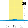 Corpus Christi tide chart for Friday, March 20, 2026