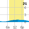 Corpus Christi tide chart for Saturday, March 21, 2026