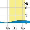 Corpus Christi tide chart for Monday, March 23, 2026