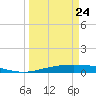 Corpus Christi tide chart for Tuesday, March 24, 2026