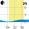 Corpus Christi tide chart for Wednesday, March 25, 2026