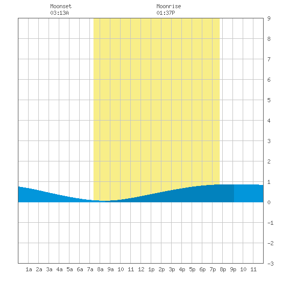 Corpus Christi tide chart for Thursday, March 26, 2026
