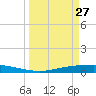 Corpus Christi tide chart for Friday, March 27, 2026