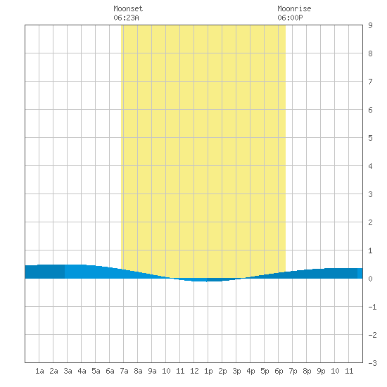 Corpus Christi tide chart for Monday, March 2, 2026