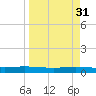 Corpus Christi tide chart for Tuesday, March 31, 2026