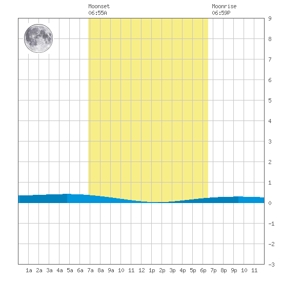 Corpus Christi tide chart for Tuesday, March 3, 2026