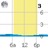 Corpus Christi tide chart for Tuesday, March 3, 2026