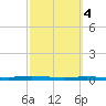 Corpus Christi tide chart for Wednesday, March 4, 2026