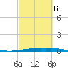 Corpus Christi tide chart for Friday, March 6, 2026