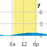 Corpus Christi tide chart for Saturday, March 7, 2026