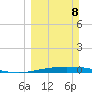 Corpus Christi tide chart for Sunday, March 8, 2026