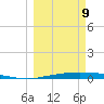 Corpus Christi tide chart for Monday, March 9, 2026