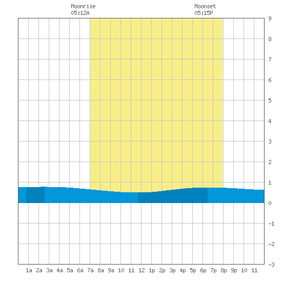 Corpus Christi tide chart for Tuesday, April 14, 2026