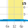 Corpus Christi tide chart for Wednesday, April 15, 2026