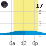 Corpus Christi tide chart for Friday, April 17, 2026