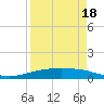 Corpus Christi tide chart for Saturday, April 18, 2026