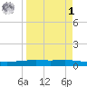 Corpus Christi tide chart for Wednesday, April 1, 2026