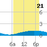 Corpus Christi tide chart for Tuesday, April 21, 2026