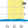Corpus Christi tide chart for Tuesday, April 28, 2026