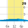 Corpus Christi tide chart for Wednesday, April 29, 2026