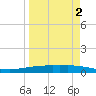 Corpus Christi tide chart for Thursday, April 2, 2026