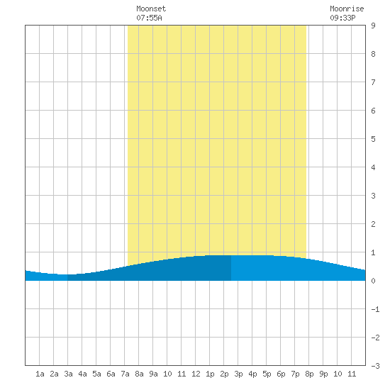 Corpus Christi tide chart for Friday, April 3, 2026