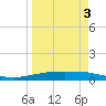 Corpus Christi tide chart for Friday, April 3, 2026
