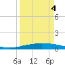 Corpus Christi tide chart for Saturday, April 4, 2026