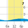 Corpus Christi tide chart for Tuesday, April 7, 2026