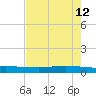 Corpus Christi tide chart for Tuesday, May 12, 2026