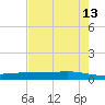 Corpus Christi tide chart for Wednesday, May 13, 2026