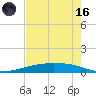 Corpus Christi tide chart for Saturday, May 16, 2026