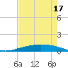 Corpus Christi tide chart for Sunday, May 17, 2026