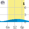 Corpus Christi tide chart for Friday, May 1, 2026