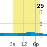 Corpus Christi tide chart for Monday, May 25, 2026