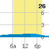Corpus Christi tide chart for Tuesday, May 26, 2026