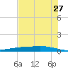 Corpus Christi tide chart for Wednesday, May 27, 2026