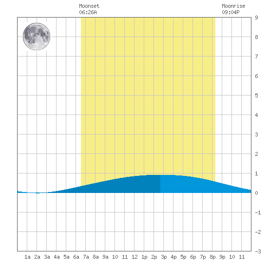 Corpus Christi tide chart for Sunday, May 31, 2026