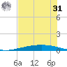 Corpus Christi tide chart for Sunday, May 31, 2026