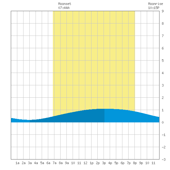 Corpus Christi tide chart for Sunday, May 3, 2026