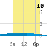 Corpus Christi tide chart for Wednesday, June 10, 2026