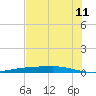 Corpus Christi tide chart for Thursday, June 11, 2026