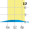 Corpus Christi tide chart for Friday, June 12, 2026