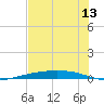 Corpus Christi tide chart for Saturday, June 13, 2026