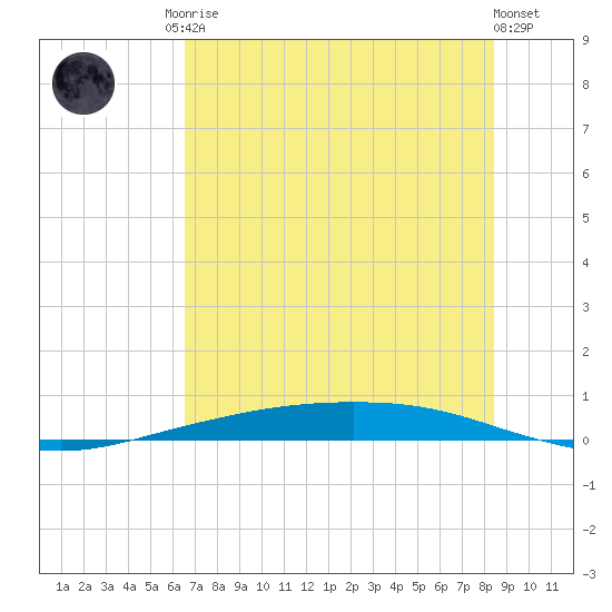 Corpus Christi tide chart for Sunday, June 14, 2026