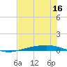 Corpus Christi tide chart for Tuesday, June 16, 2026