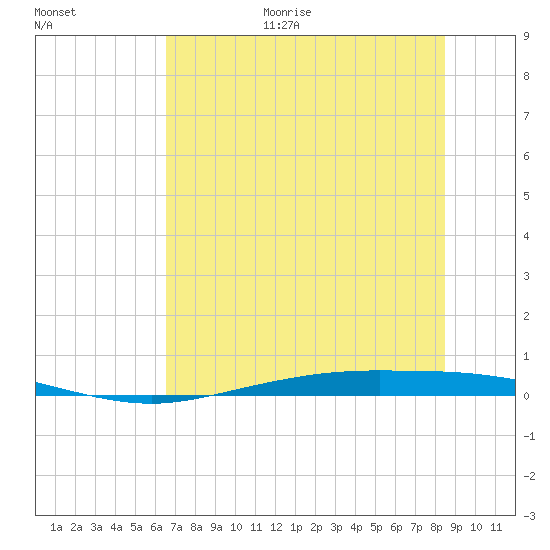 Corpus Christi tide chart for Friday, June 19, 2026