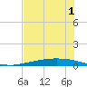 Corpus Christi tide chart for Monday, June 1, 2026