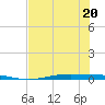 Corpus Christi tide chart for Saturday, June 20, 2026